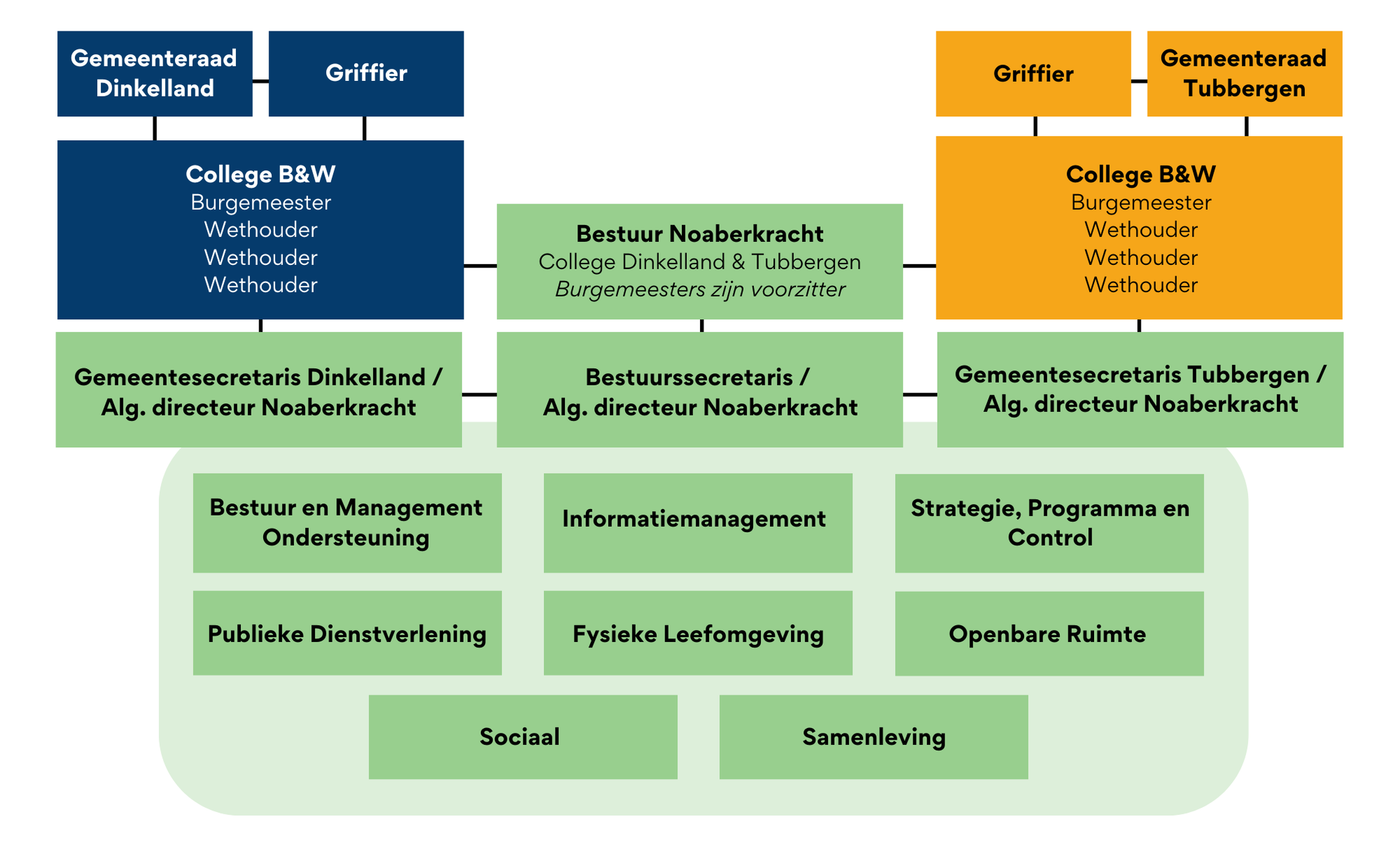 Organogram Noaberkracht juli 2023 A4 liggend